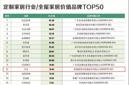 終于為索菲亞掙回面子，司米這次領(lǐng)先歐派子品牌2名